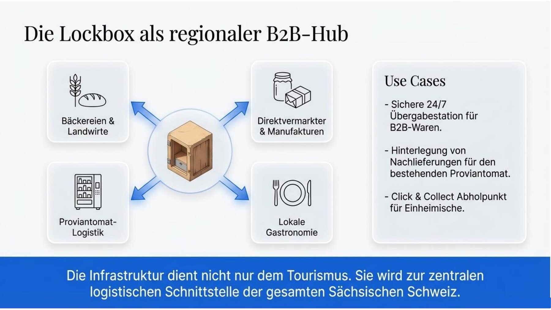 Lockbox als regionaler B2B-Hub