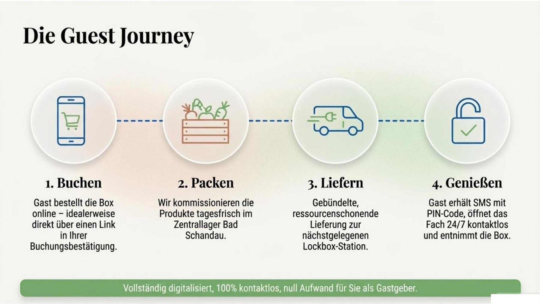 Guest Journey: Buchen → Packen → Liefern → Genießen