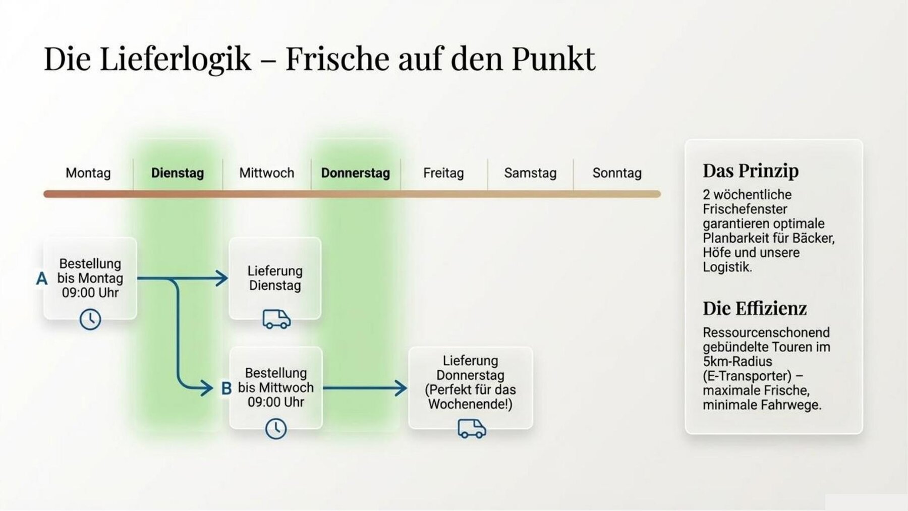 Die Lieferlogik: Frische auf den Punkt
