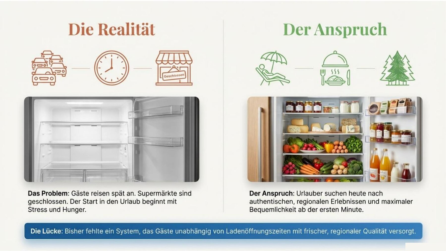 Die Realität vs. Der Anspruch — Die Lücke