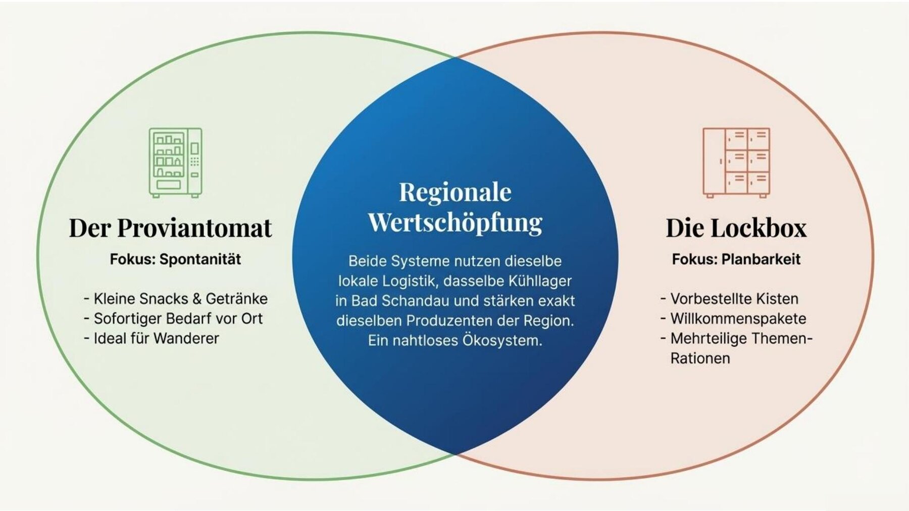 Proviantomat + Lockbox = Regionale Wertschöpfung